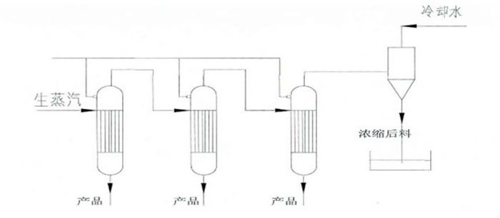 多效蒸發(fā)平流操作 多效蒸發(fā)平流操作