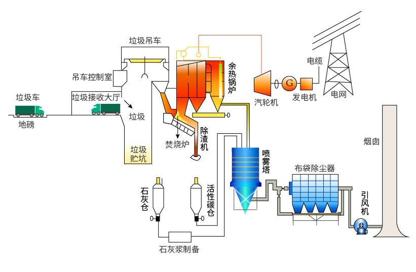 高濃度廢水處理方法之焚燒法工藝流程圖 高濃度廢水處理方法之焚燒法工藝流程圖