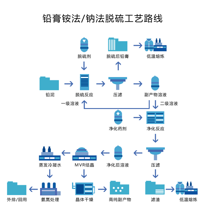 鉛酸電池資源回收系統(tǒng)中鉛膏銨法/鈉法脫硫工藝流程 鉛酸電池資源回收系統(tǒng)中鉛膏銨法/鈉法脫硫工藝流程