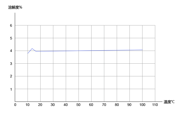 氟化鈉蒸發(fā)結(jié)晶溶解度曲線 氟化鈉蒸發(fā)結(jié)晶溶解度曲線